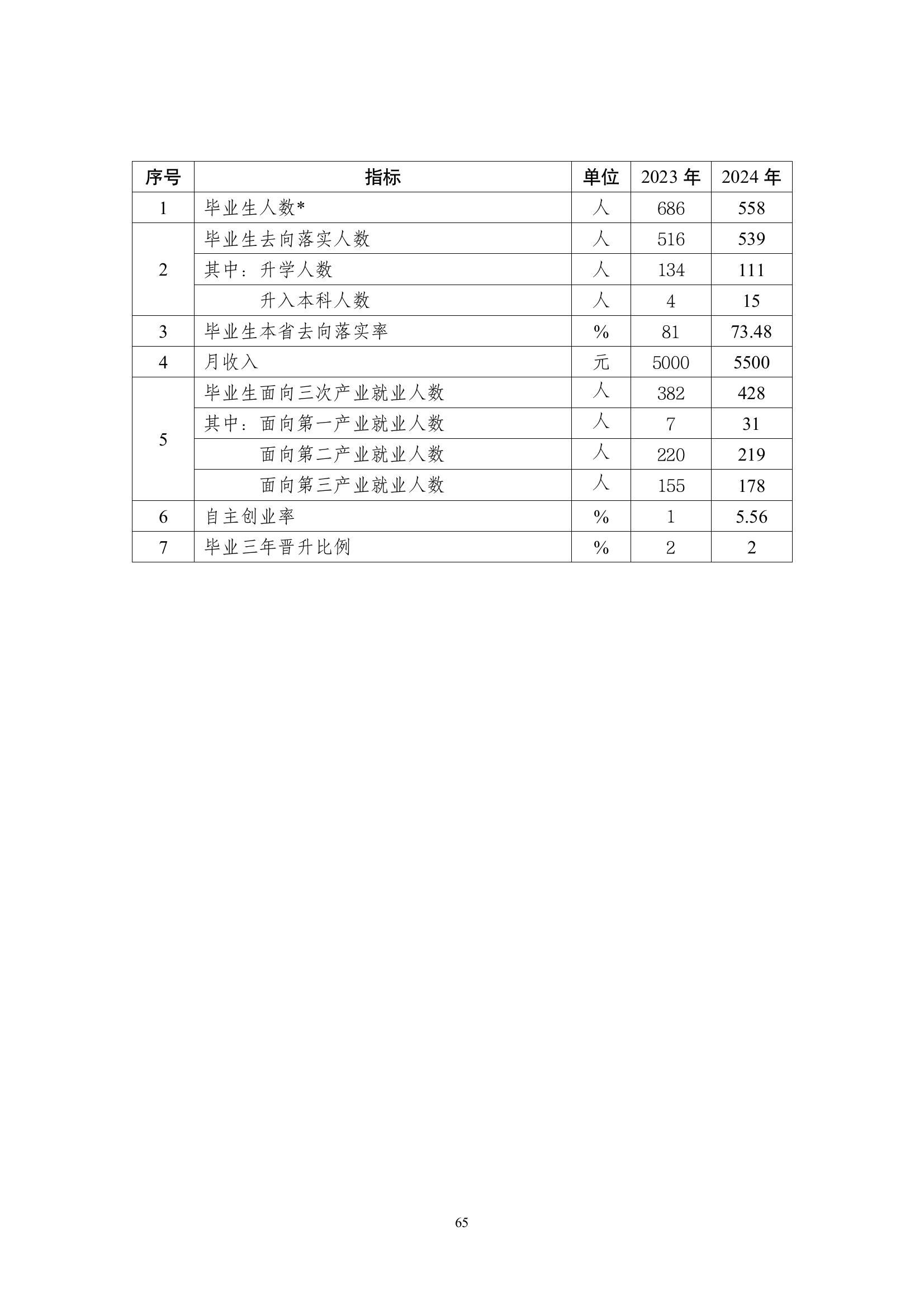 開封市現(xiàn)代科技中等職業(yè)技術(shù)學(xué)校質(zhì)量報(bào)告（2024年度）(圖66)